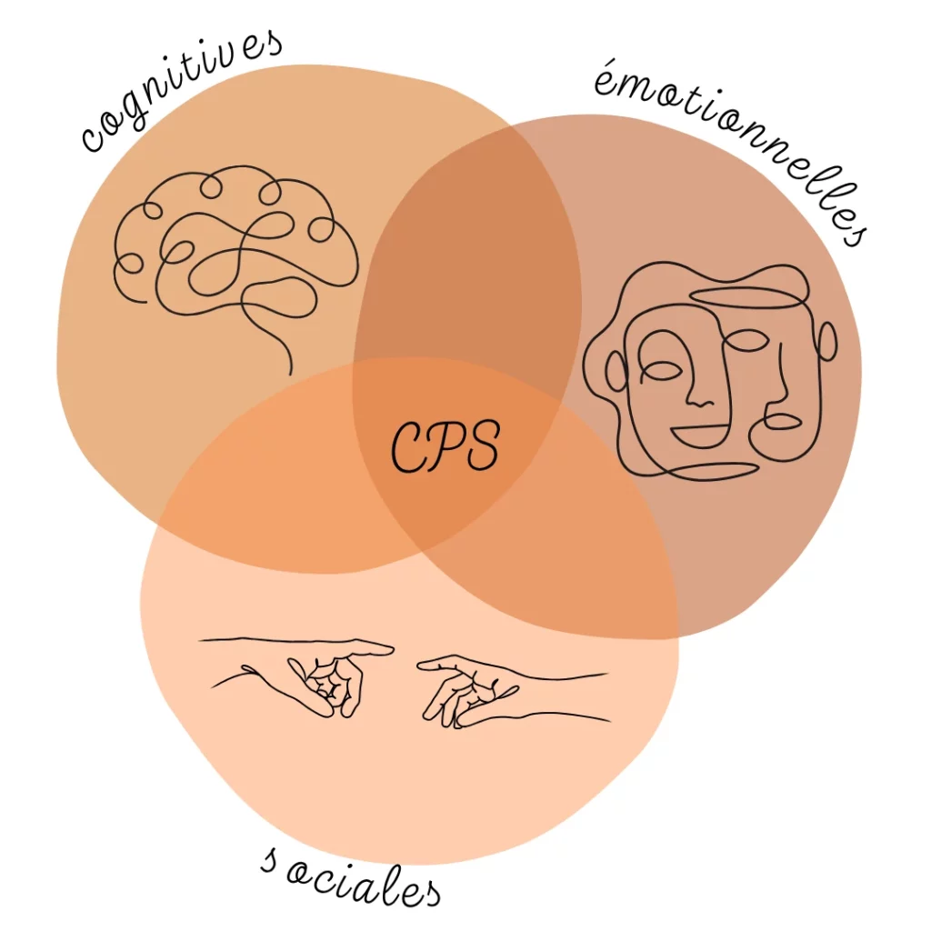 Schéma représentant les liens entre les groupes de compétences : cognitives, émotionnelles et sociales